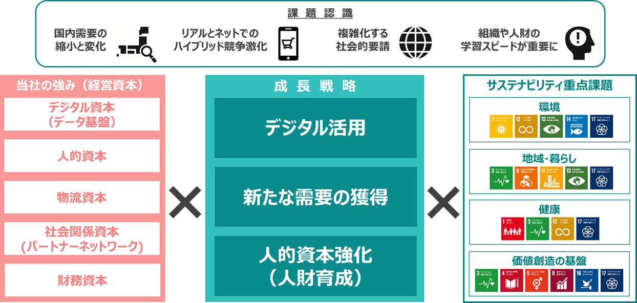 三菱食品のパーパス