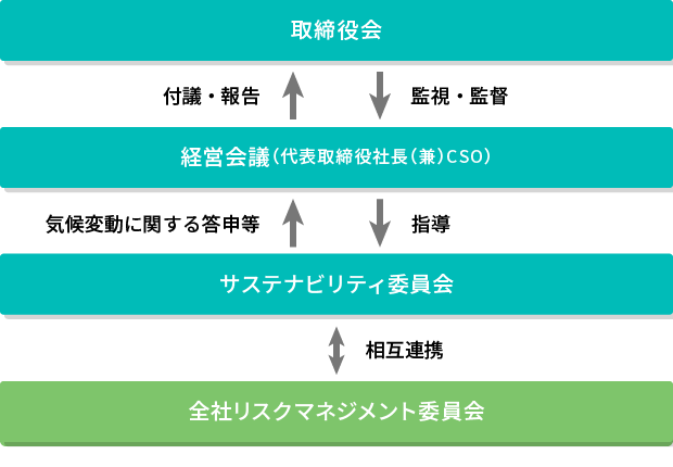 気候変動課題に関するガバナンス体制図