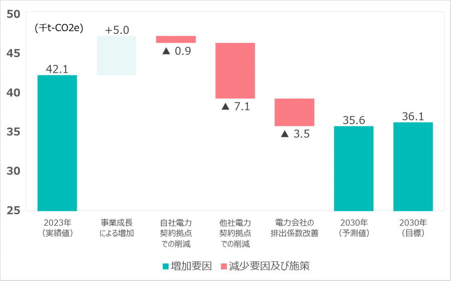 GHG排出量(Scope1・2)に係る2030年度目標達成に向けた削減ロードマップ