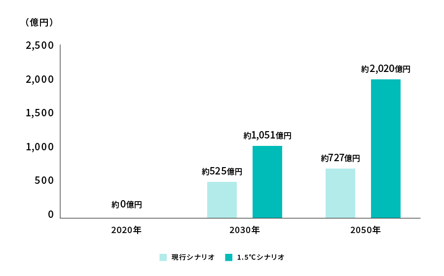 炭素価格による将来的な財務影響額(2020年からの変化)
