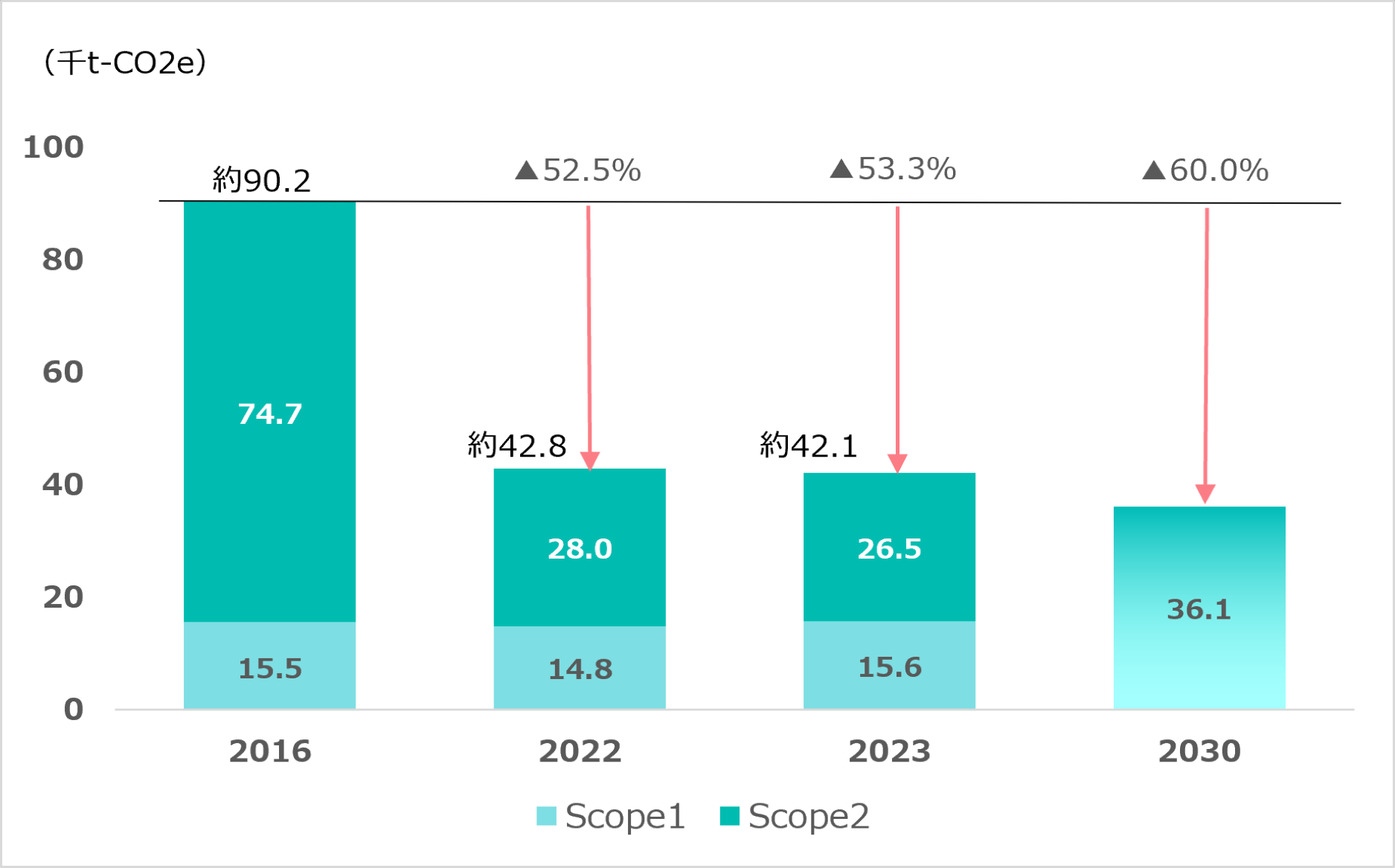 Scope1・2の推移